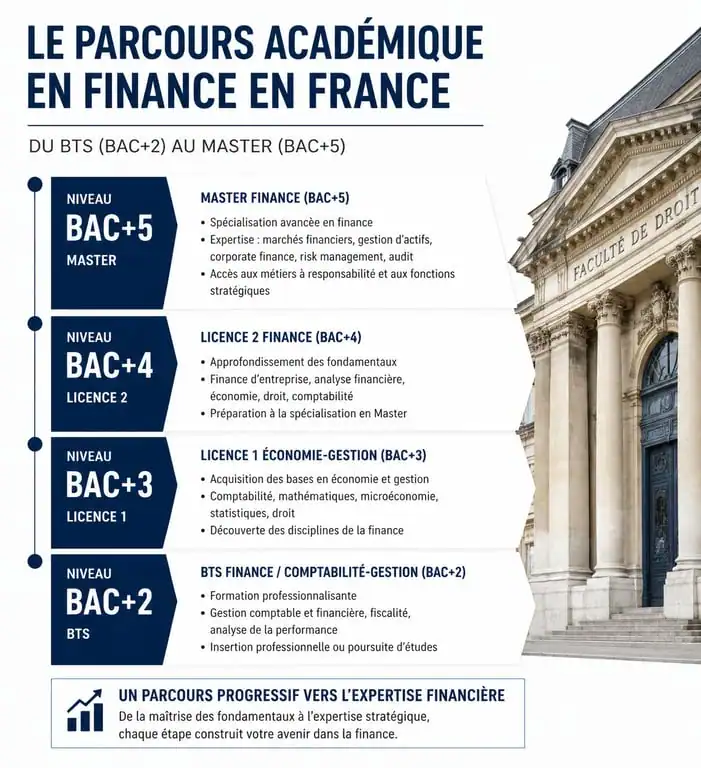 Schéma des études en finance : du BTS au Master, les cursus pour réussir