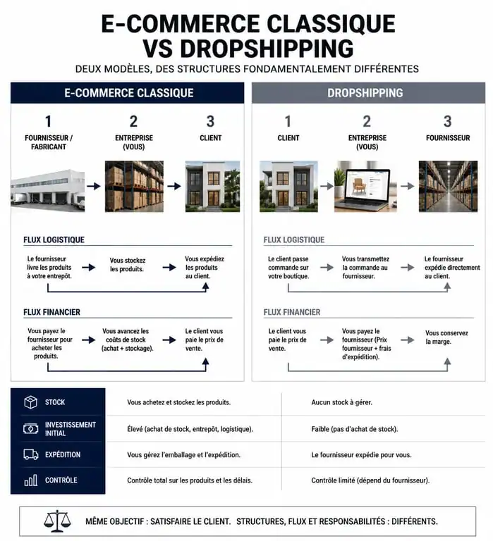 Infographie comparative e-commerce classique vs dropshipping pour entrepreneurs