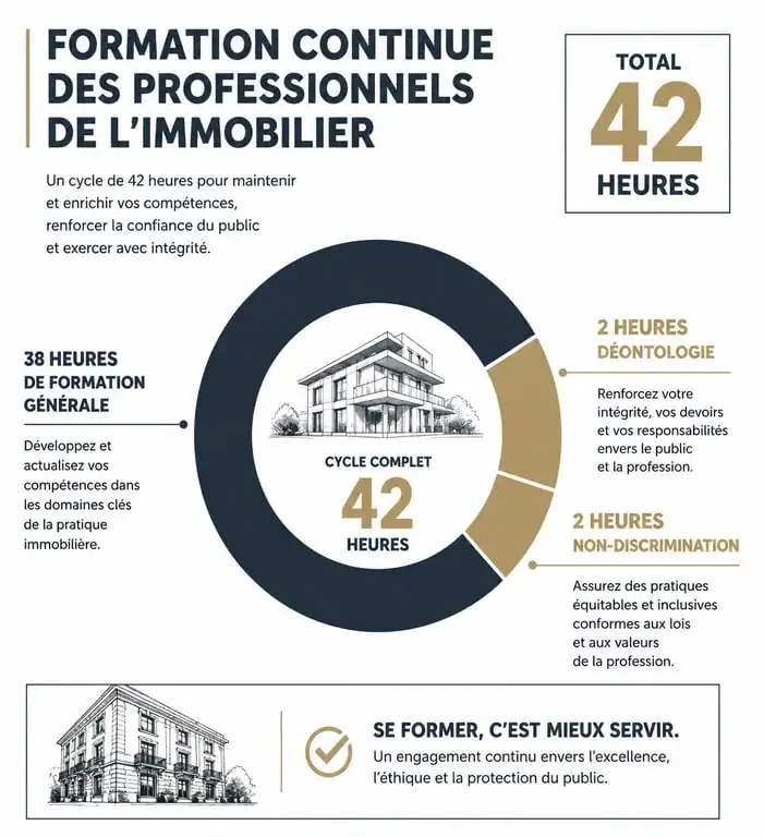 Infographie des obligations de formation continue loi ALUR pour les agents immobiliers