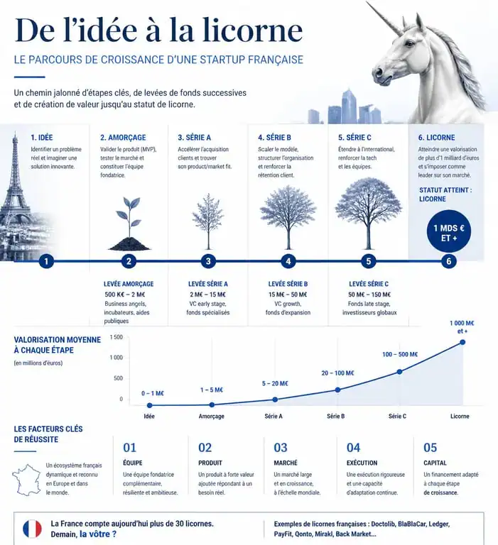 Processus de croissance d'une startup française pour devenir une licorne