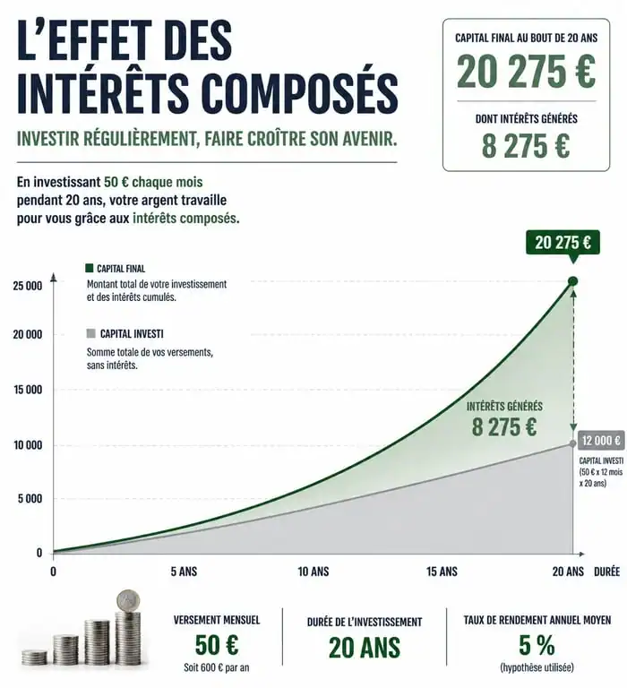 Graphique montrant la croissance d'un investissement en bourse avec un petit budget sur le long terme