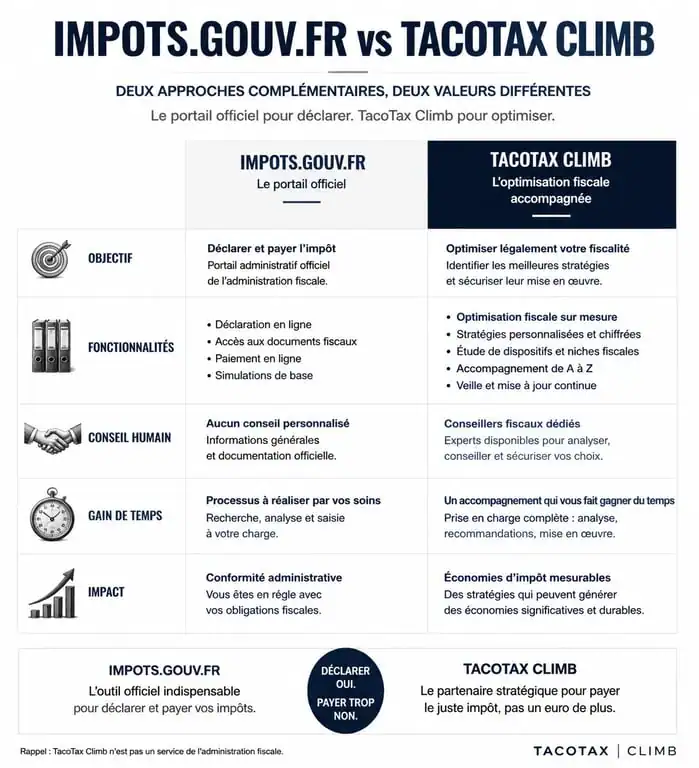 Infographie comparative entre impots.gouv.fr et TacoTax pour l'optimisation fiscale