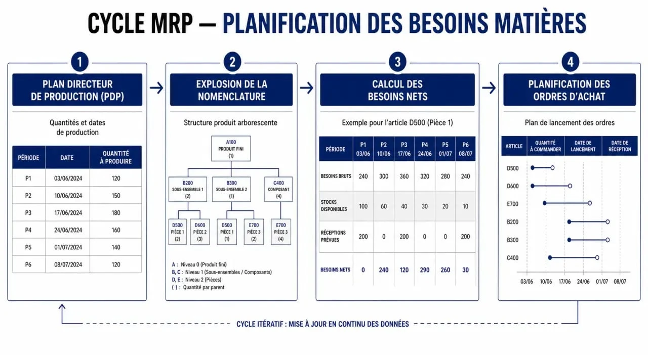 Schéma explicatif du cycle MRP : du Plan Directeur de Production au calcul des besoins nets pour la gestion de la production.