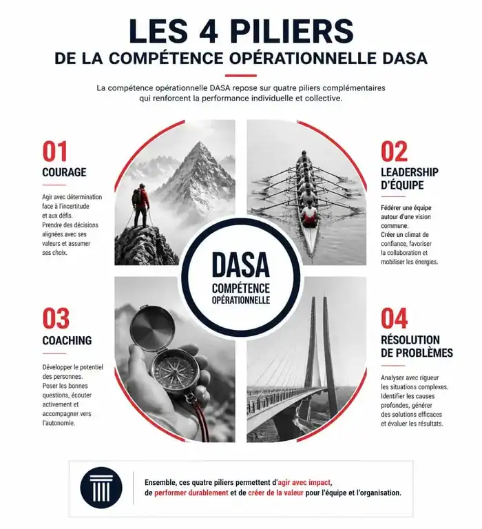 Infographie des 4 piliers de la formation DASA DevOps Practitioner
