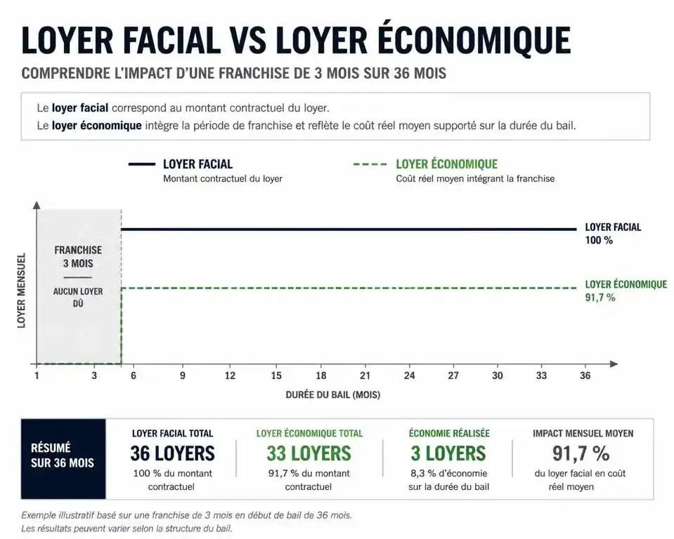 Comparaison entre loyer facial et loyer économique dans le cadre d'une franchise de loyer