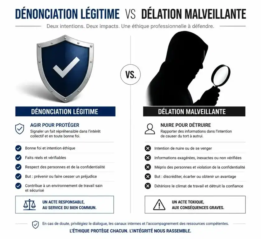 Infographie comparative : dénonciation légitime versus délation au travail pour comprendre les enjeux juridiques.