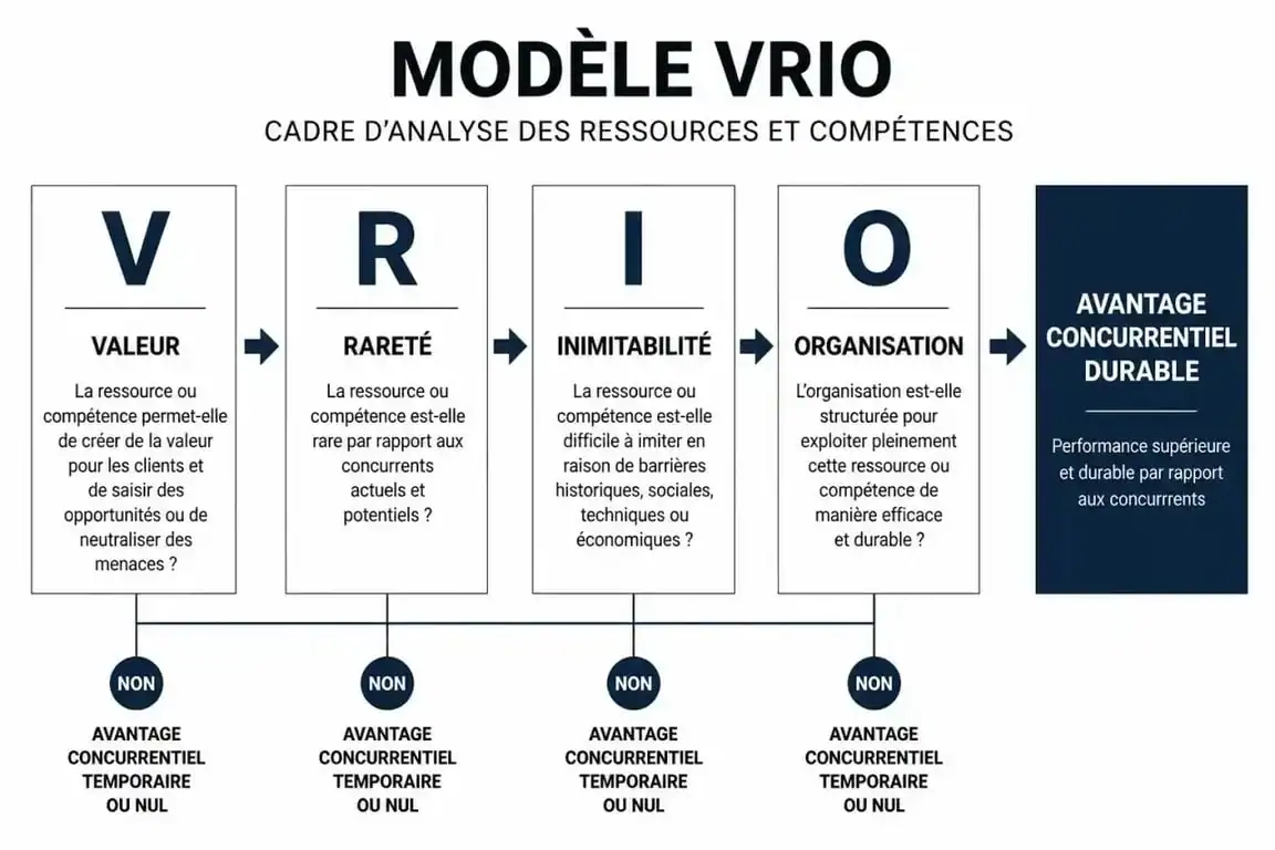 Schéma explicatif du modèle VRIO pour l'analyse stratégique d'entreprise