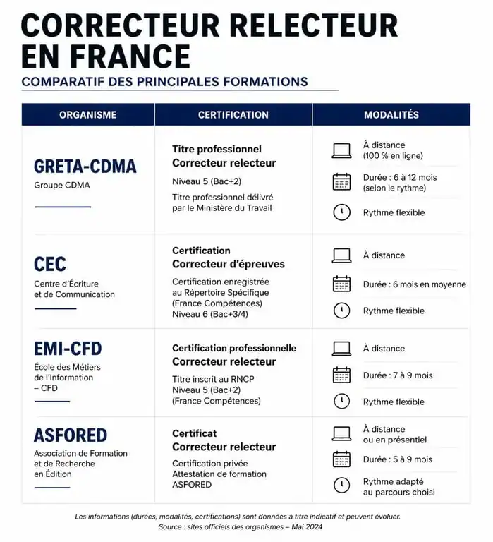 Comparatif des formations de correcteur relecteur en France