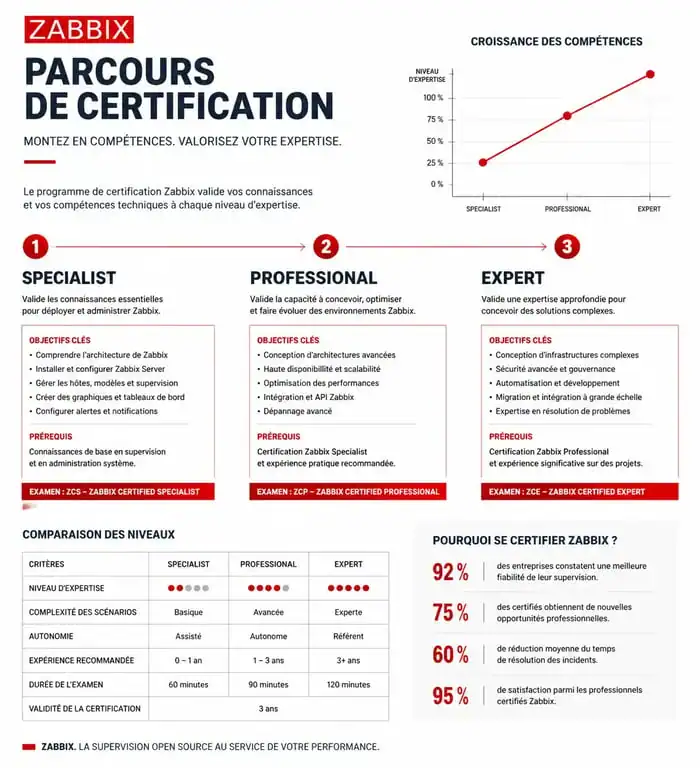 Parcours de certification pour devenir Zabbix Expert