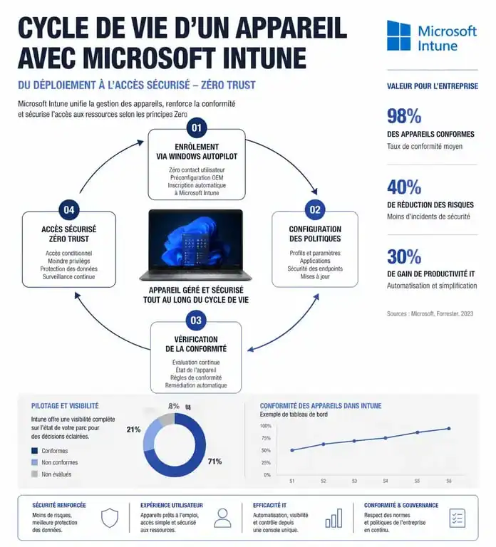 Schéma du cycle de vie d'un appareil avec la formation Intune
