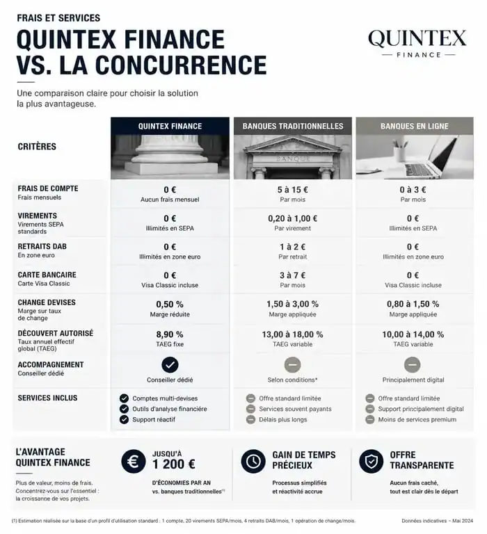 Infographie comparative des frais et services de Quintex Finance par rapport aux banques traditionnelles