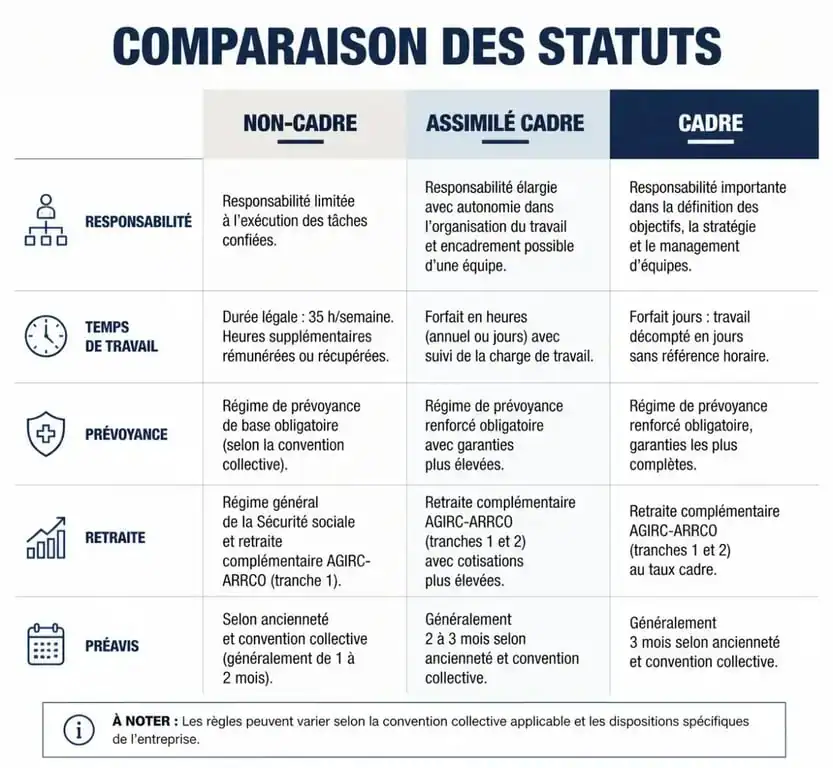 Infographie comparative des différences entre les statuts de cadre, assimilé cadre et non-cadre en entreprise.