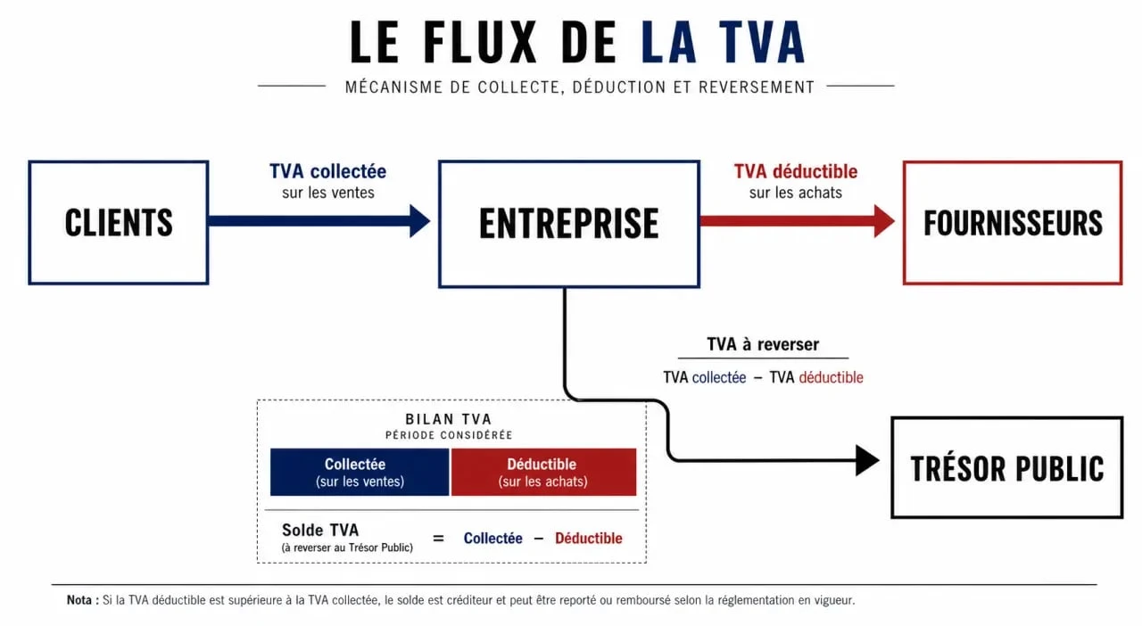 Schéma explicatif du fonctionnement de la TVA collectée et de la TVA déductible pour une entreprise
