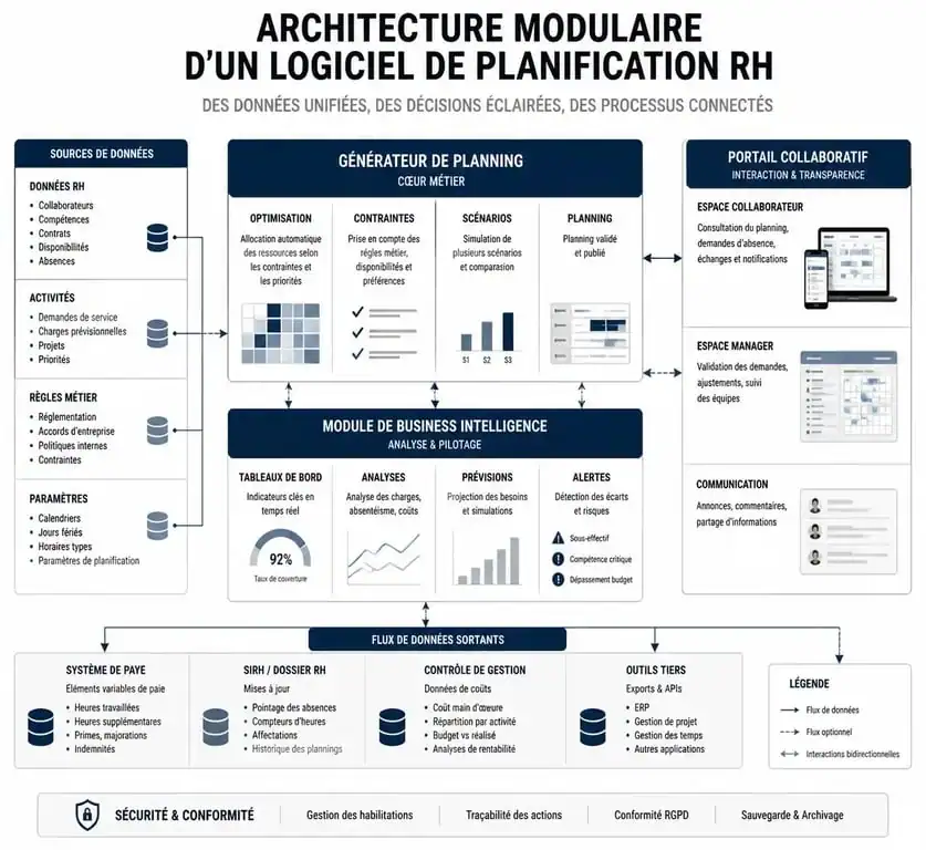 Schéma de l'architecture modulaire du logiciel Equitime planning pour la gestion des ressources humaines