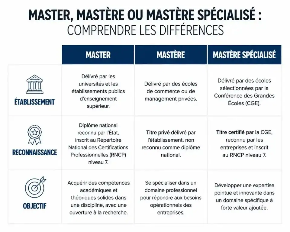 Tableau comparatif des différences entre Master, Mastère et Mastère Spécialisé