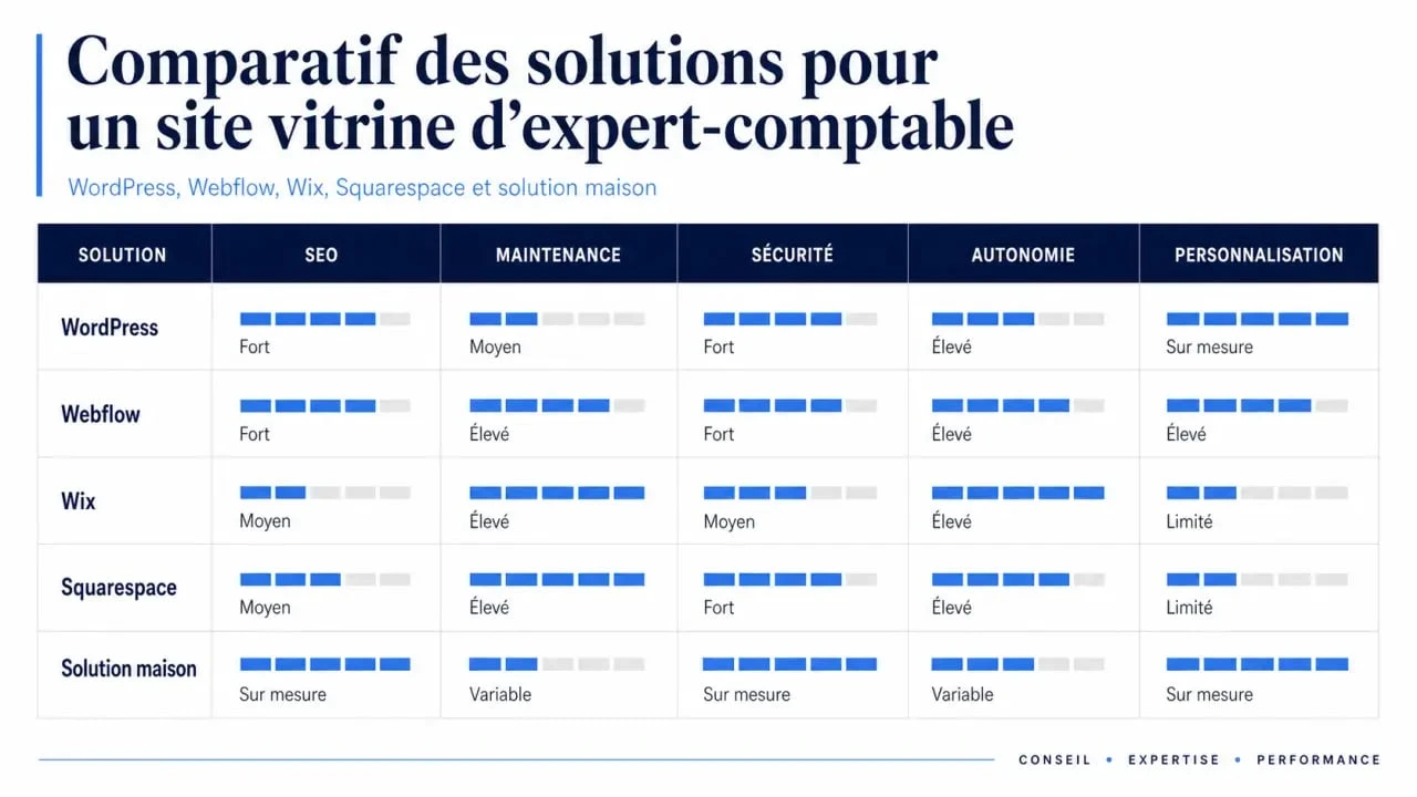 Comparatif site vitrine pour expert comptable entre WordPress, Webflow, Wix, Squarespace et solution maison
