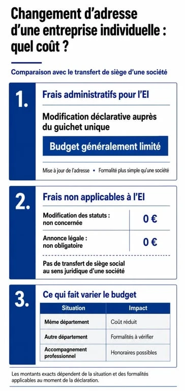 Coût transfert siège social entreprise individuelle : comparaison visuelle des frais et des cas de figure