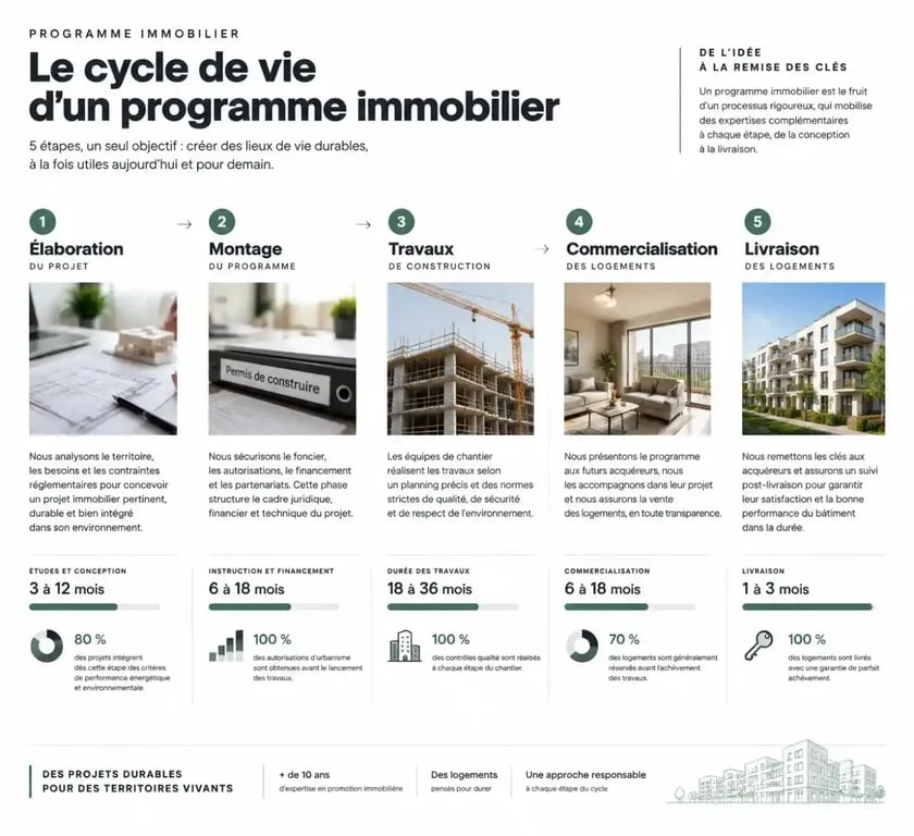Cycle de vie d'un programme immobilier pour un responsable de programmes immobiliers