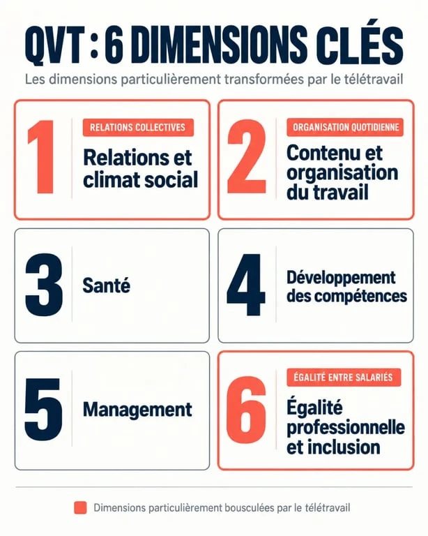 Infographie sur la QVT télétravail et les six dimensions de la qualité de vie au travail