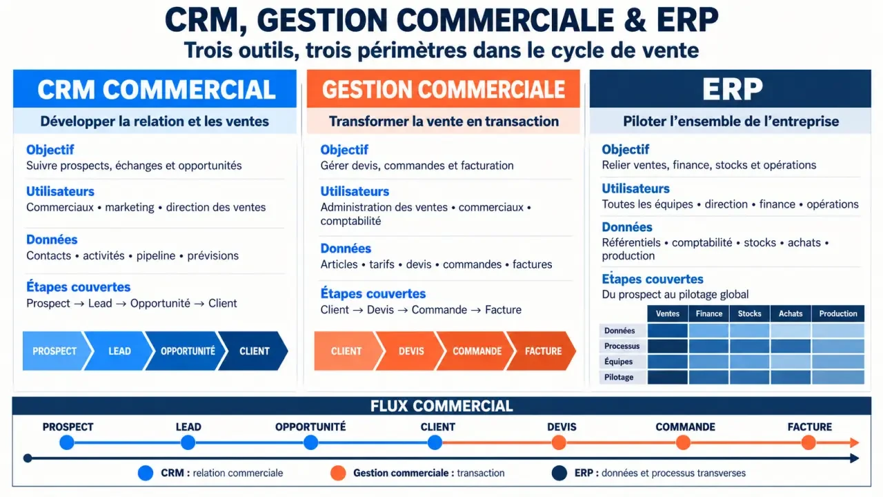 Infographie CRM gestion commerciale et ERP du prospect à la facture
