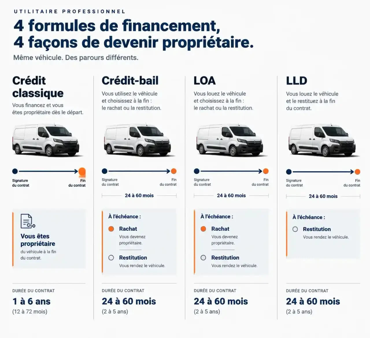 Comparatif visuel du financement d'un utilitaire pour une entreprise : crédit classique, crédit-bail, LOA et LLD, et ce qui se passe en fin de contrat