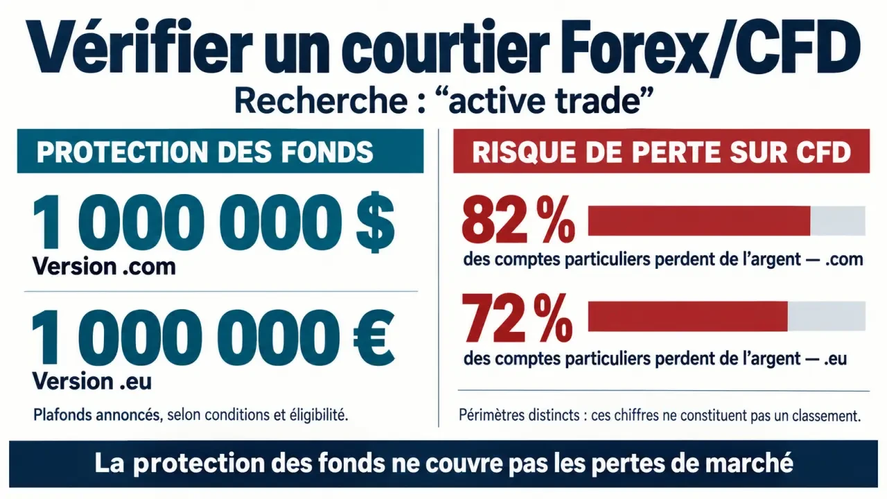 Active trade : protection des fonds et taux de perte des comptes CFD à vérifier